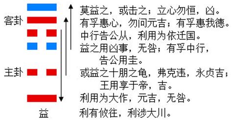 四陰|臨卦:說明,結構和卦爻辭,卦辭,一陽,二陽,三陰,四陰,五陰,六陰,卦意,。